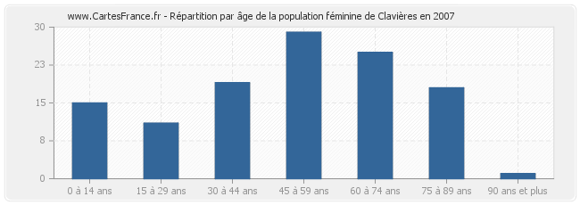 Répartition par âge de la population féminine de Clavières en 2007