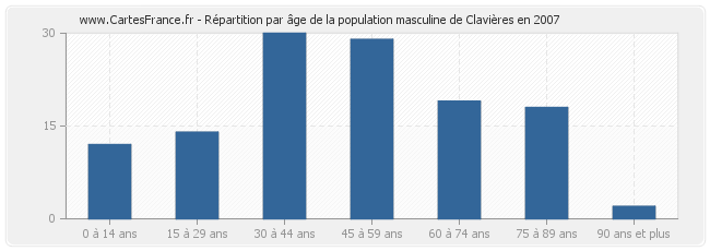 Répartition par âge de la population masculine de Clavières en 2007
