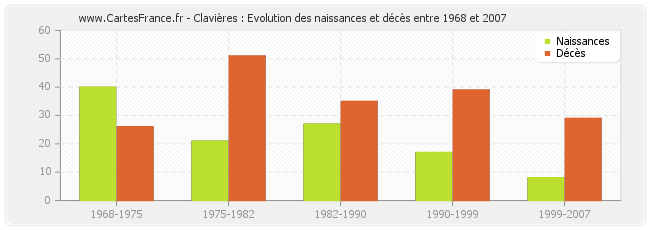 Clavières : Evolution des naissances et décès entre 1968 et 2007