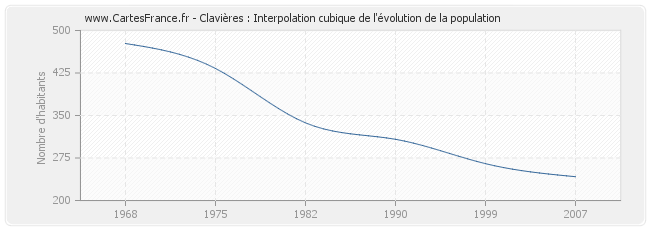 Clavières : Interpolation cubique de l'évolution de la population