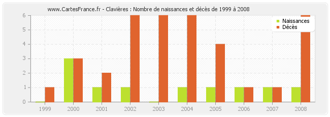 Clavières : Nombre de naissances et décès de 1999 à 2008