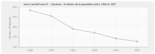 Population Clavières