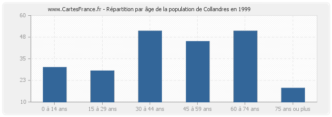 Répartition par âge de la population de Collandres en 1999