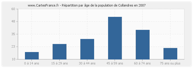 Répartition par âge de la population de Collandres en 2007
