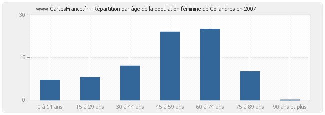 Répartition par âge de la population féminine de Collandres en 2007