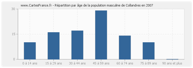 Répartition par âge de la population masculine de Collandres en 2007