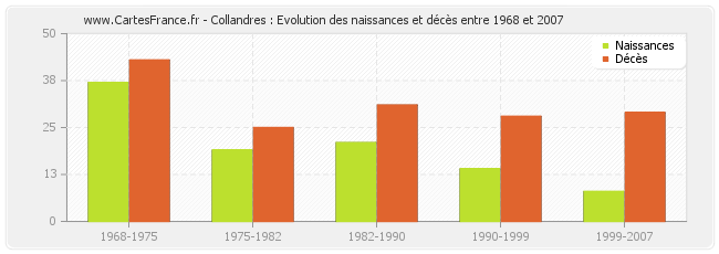 Collandres : Evolution des naissances et décès entre 1968 et 2007