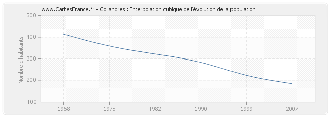 Collandres : Interpolation cubique de l'évolution de la population