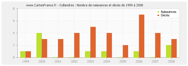 Collandres : Nombre de naissances et décès de 1999 à 2008