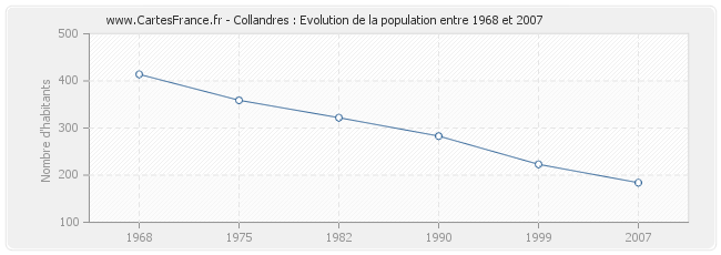 Population Collandres