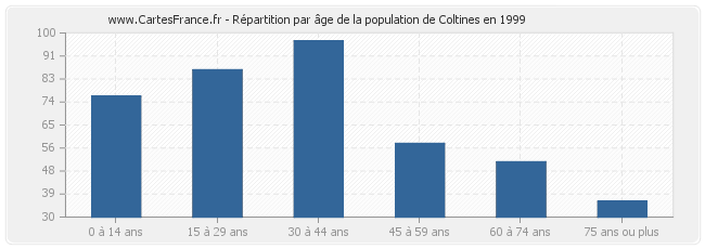 Répartition par âge de la population de Coltines en 1999