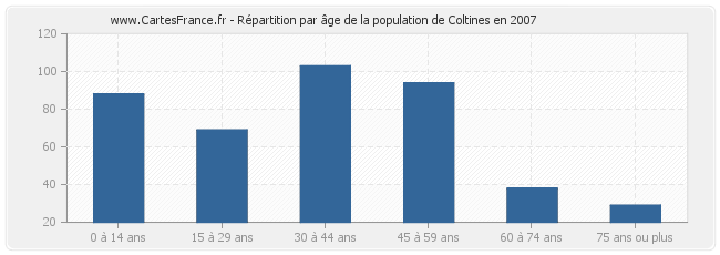 Répartition par âge de la population de Coltines en 2007
