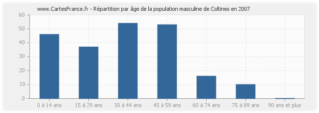 Répartition par âge de la population masculine de Coltines en 2007