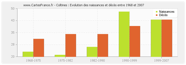 Coltines : Evolution des naissances et décès entre 1968 et 2007