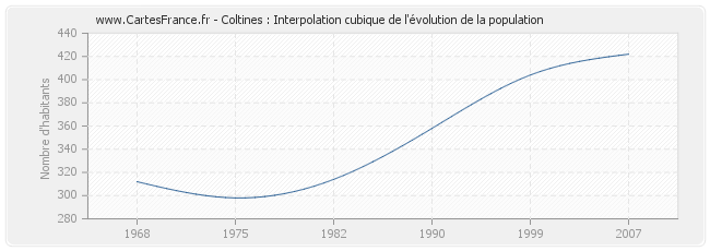 Coltines : Interpolation cubique de l'évolution de la population