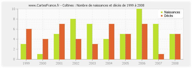 Coltines : Nombre de naissances et décès de 1999 à 2008