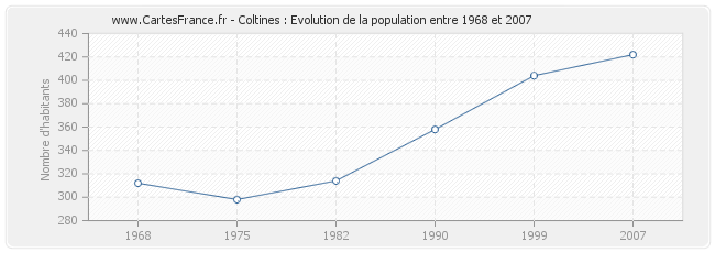 Population Coltines