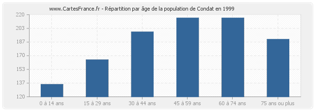 Répartition par âge de la population de Condat en 1999