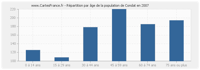 Répartition par âge de la population de Condat en 2007