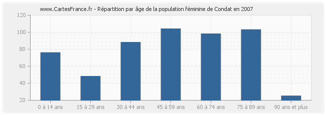 Répartition par âge de la population féminine de Condat en 2007
