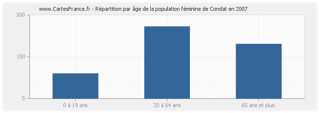 Répartition par âge de la population féminine de Condat en 2007
