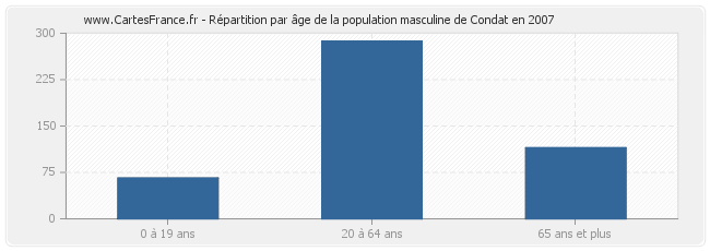 Répartition par âge de la population masculine de Condat en 2007