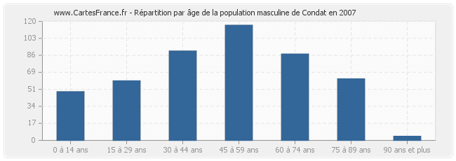 Répartition par âge de la population masculine de Condat en 2007