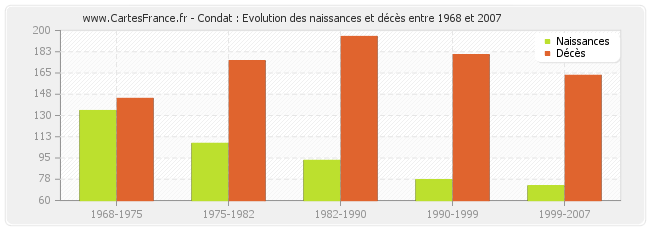 Condat : Evolution des naissances et décès entre 1968 et 2007