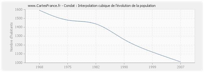 Condat : Interpolation cubique de l'évolution de la population