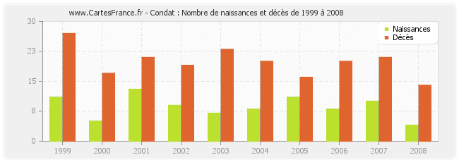 Condat : Nombre de naissances et décès de 1999 à 2008