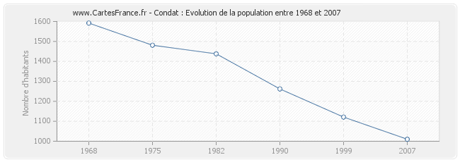 Population Condat