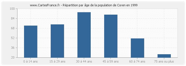 Répartition par âge de la population de Coren en 1999