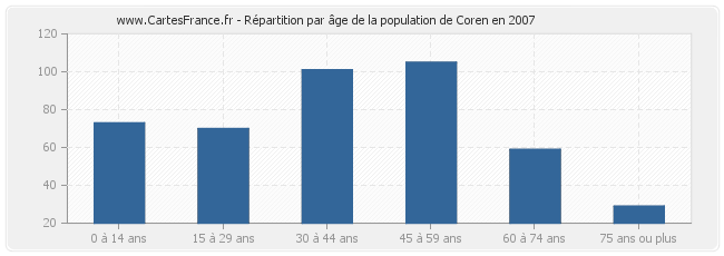 Répartition par âge de la population de Coren en 2007