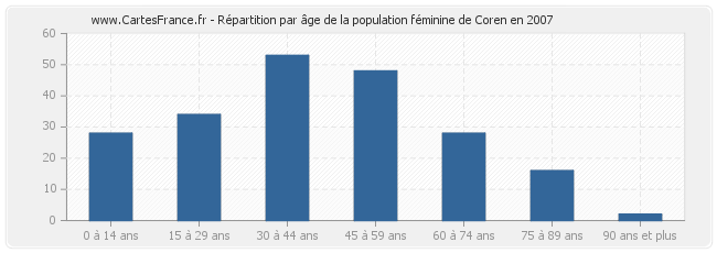 Répartition par âge de la population féminine de Coren en 2007