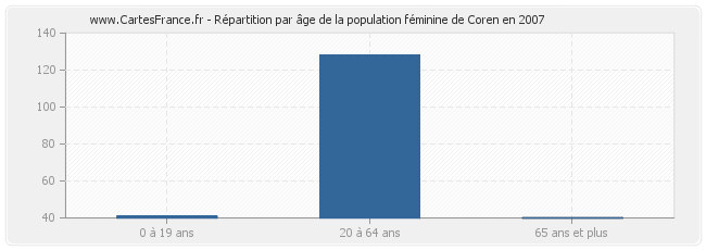 Répartition par âge de la population féminine de Coren en 2007