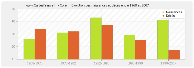 Coren : Evolution des naissances et décès entre 1968 et 2007