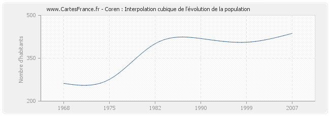 Coren : Interpolation cubique de l'évolution de la population