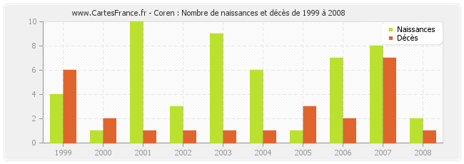 Coren : Nombre de naissances et décès de 1999 à 2008