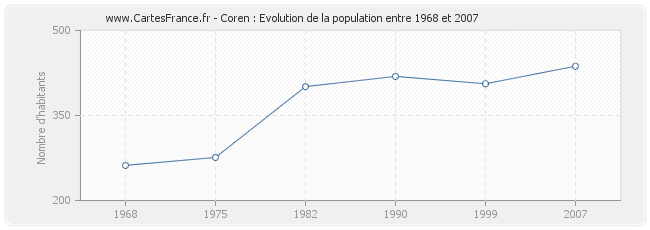 Population Coren