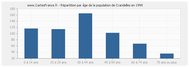 Répartition par âge de la population de Crandelles en 1999