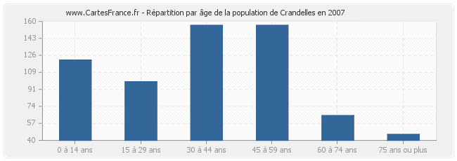 Répartition par âge de la population de Crandelles en 2007