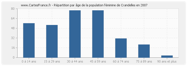 Répartition par âge de la population féminine de Crandelles en 2007