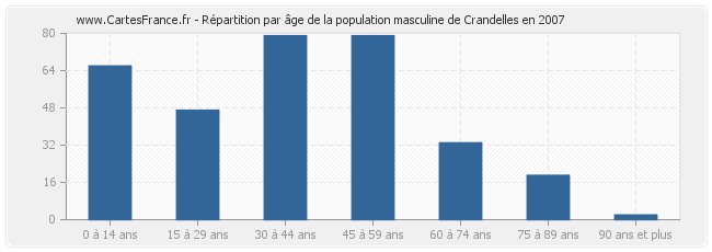 Répartition par âge de la population masculine de Crandelles en 2007