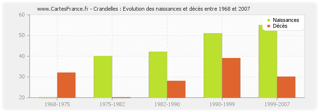 Crandelles : Evolution des naissances et décès entre 1968 et 2007