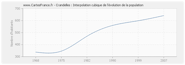 Crandelles : Interpolation cubique de l'évolution de la population