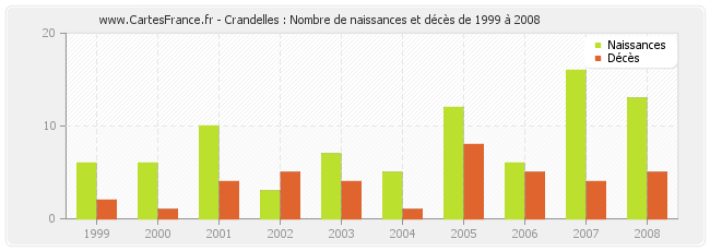 Crandelles : Nombre de naissances et décès de 1999 à 2008