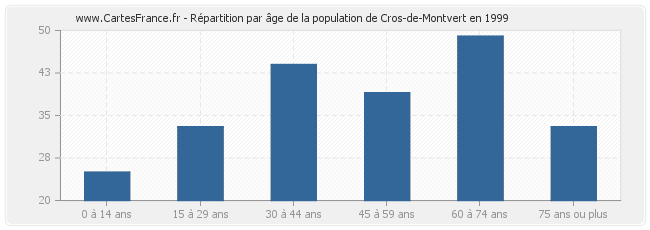 Répartition par âge de la population de Cros-de-Montvert en 1999
