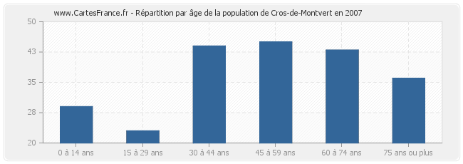 Répartition par âge de la population de Cros-de-Montvert en 2007