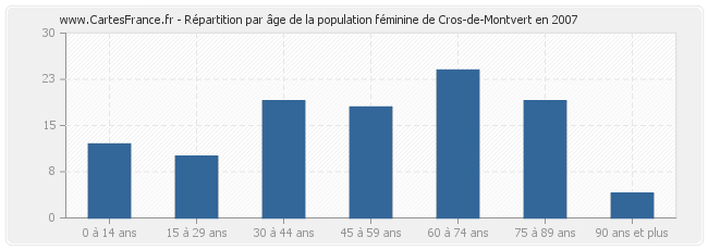 Répartition par âge de la population féminine de Cros-de-Montvert en 2007