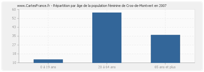 Répartition par âge de la population féminine de Cros-de-Montvert en 2007